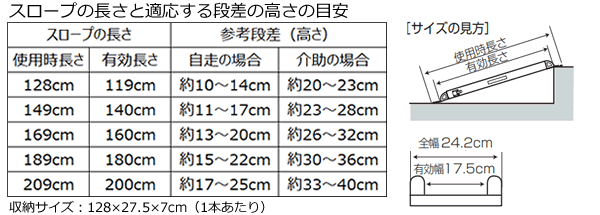 スロープの長さと適応する段差の高さの目安の表